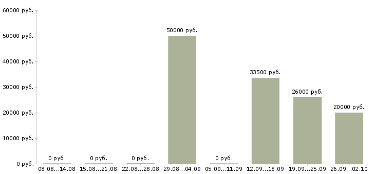 Вакансии специалист по поиску клиентов в Челябинске - Медиана зарплат специалист по поиску клиентов в Челябинске за 2 месяца