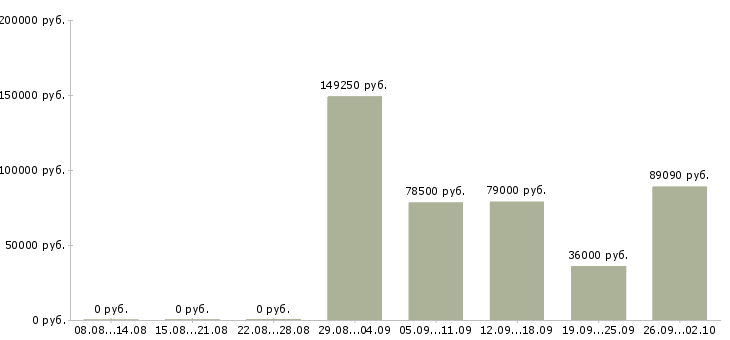 Вакансии специалист по приему заявок в Сочи - Медиана зарплат специалист по приему заявок в Сочи за 2 месяца