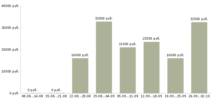 Вакансии специалист по продажам в Коломне - Медиана зарплат специалист по продажам в Коломне за 2 месяца