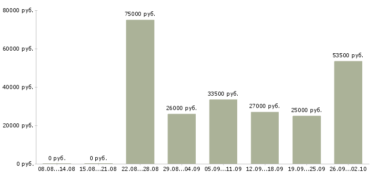 Вакансии специалист по холодным звонкам Санкт-петербург - Медиана зарплат специалист по холодным звонкам Санкт-петербург за 2 месяца