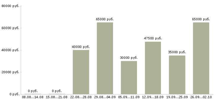 Вакансии техник гсм Санкт-петербург - Медиана зарплат техник гсм Санкт-петербург за 2 месяца