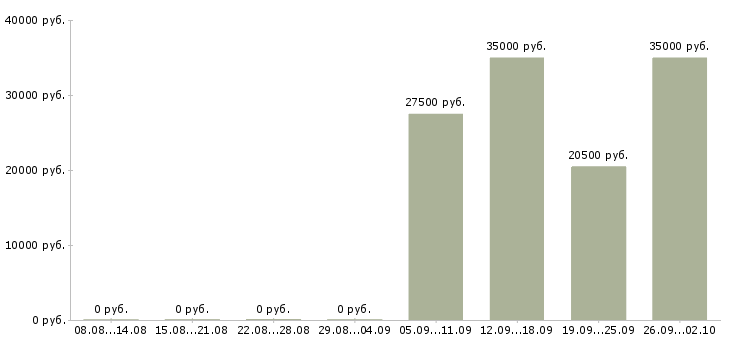 Вакансии техническая поддержка Карелия - Медиана зарплат техническая поддержка Карелия за 2 месяца