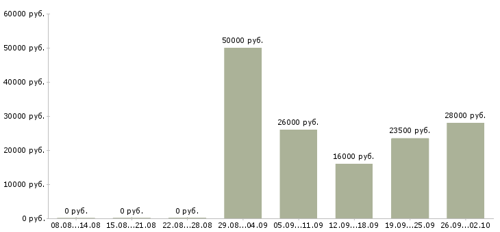 Вакансии торговый представитель в торговую компанию в Одинцово - Медиана зарплат торговый представитель в торговую компанию в Одинцово за 2 месяца