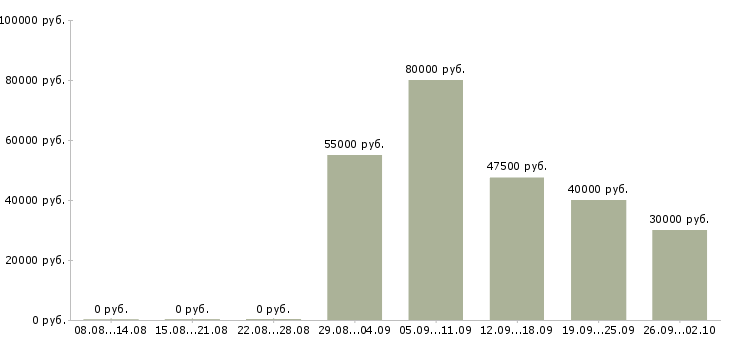 Вакансии травматолог в Москве - Медиана зарплат травматолог в Москве за 2 месяца