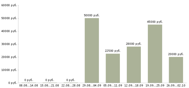 Вакансии требуется менеджер по развитию Ростов-на-дону - Медиана зарплат требуется менеджер по развитию Ростов-на-дону за 2 месяца