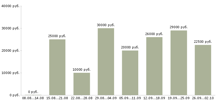 Вакансии требуется сотрудник в интернет магазине Санкт-петербург - Медиана зарплат требуется сотрудник в интернет магазине Санкт-петербург за 2 месяца