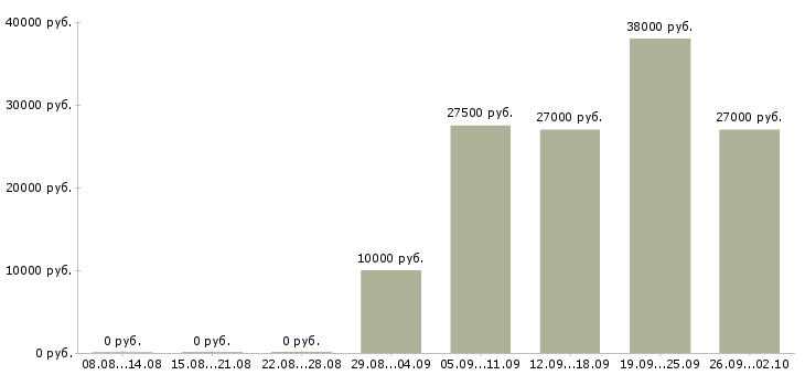 Вакансии требуются консультанты в компанию Башкортостан - Медиана зарплат требуются консультанты в компанию Башкортостан за 2 месяца
