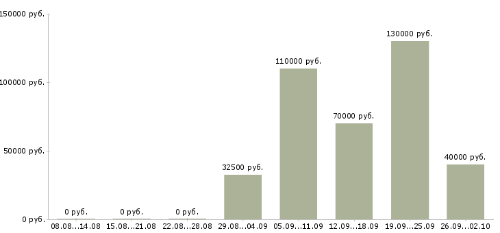 Вакансии требуются партнеры в проект в Москве - Медиана зарплат требуются партнеры в проект в Москве за 2 месяца