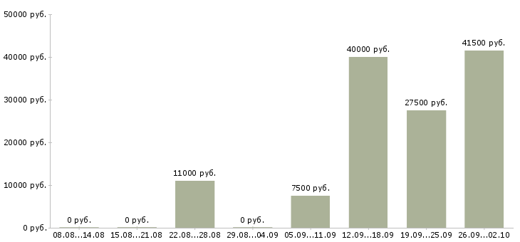 Вакансии уборщик в Пензе - Медиана зарплат уборщик в Пензе за 2 месяца
