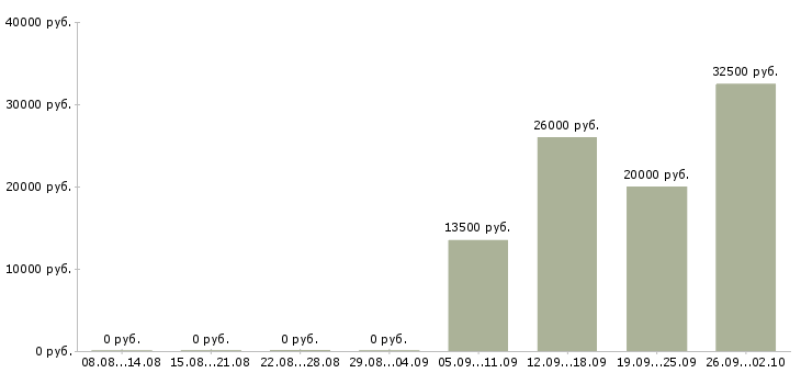 Вакансии уборщица торгового зала в Москве - Медиана зарплат уборщица торгового зала в Москве за 2 месяца