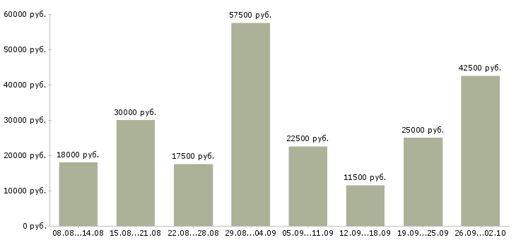 Вакансии удаленная в сети Нижний новгород - Медиана зарплат удаленная в сети Нижний новгород за 2 месяца