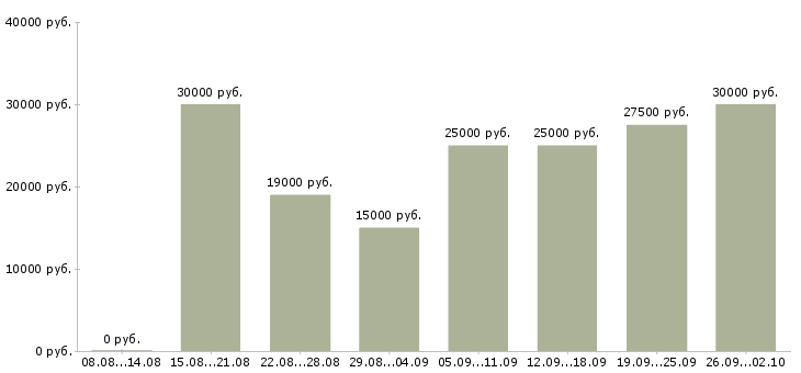 Вакансии удаленная работа в Магнитогорске - Медиана зарплат удаленная работа в Магнитогорске за 2 месяца