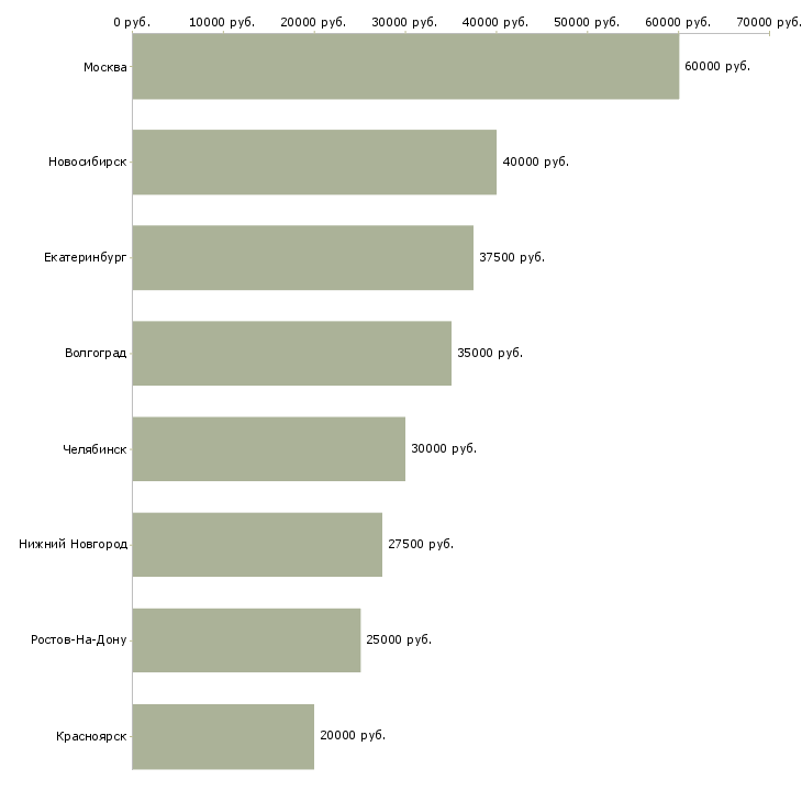 Поиск работы директор клиентского центра-Медиана зарплаты для вакансии «директор клиентского центра» в других городах