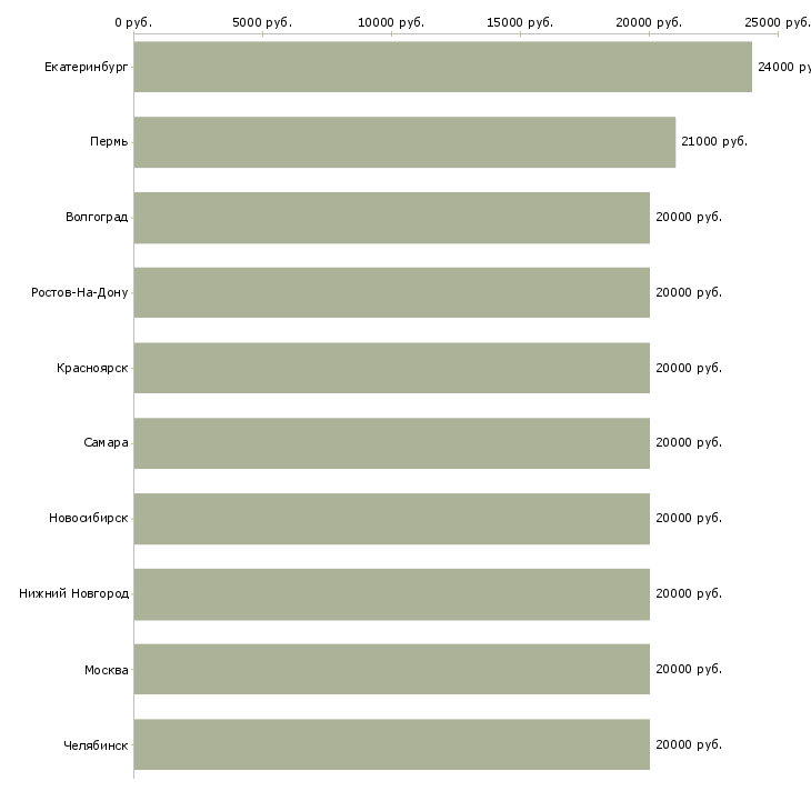 Поиск работы мамам в декрете-Медиана зарплаты для вакансии «мамам в декрете» в других городах