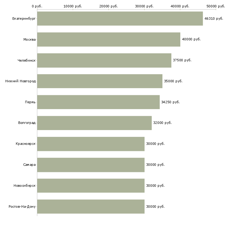 Поиск работы рабочий в производстве пищевой продукции-Медиана зарплаты для вакансии «рабочий в производстве пищевой продукции» в других городах