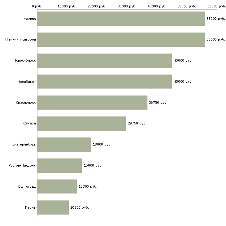 Поиск работы рабочий по комплексной уборке-Медиана зарплаты для вакансии «рабочий по комплексной уборке» в других городах