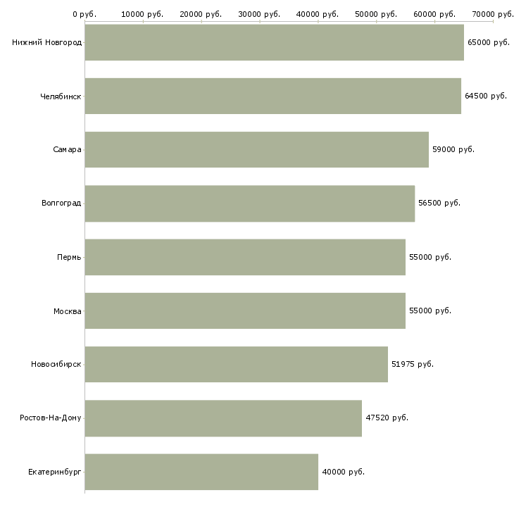 Поиск работы сборщик одежды-Медиана зарплаты для вакансии «сборщик одежды» в других городах