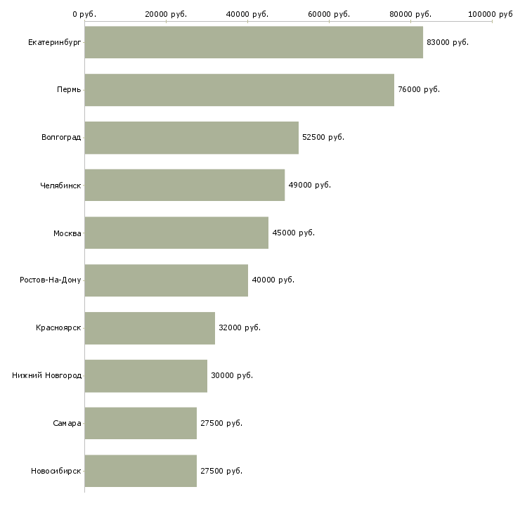 Поиск работы специалист отдела информационных технологий-Медиана зарплаты для вакансии «специалист отдела информационных технологий» в других городах