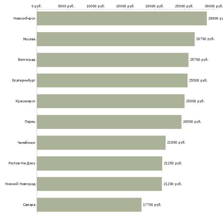 Поиск работы специалист по контролю качества товаров-Медиана зарплаты для вакансии «специалист по контролю качества товаров» в других городах