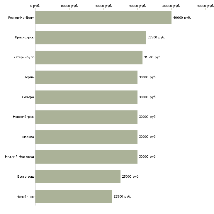 Поиск работы требуются партнеры в проект-Медиана зарплаты для вакансии «требуются партнеры в проект» в других городах