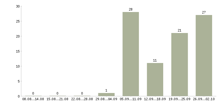 Работа менеджер по поиску недвижимости Башкортостан - Число вакансий Башкортостан по специальности менеджер по поиску недвижимости за 2 месяца