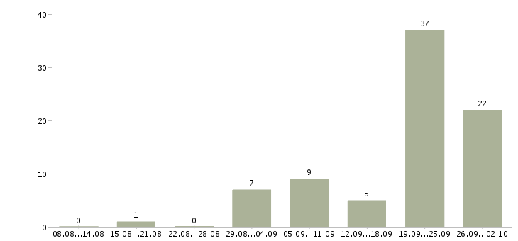 Работа оператор на прием звонков Башкортостан - Число вакансий Башкортостан по специальности оператор на прием звонков за 2 месяца