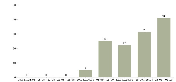 Работа руководитель проекта Башкортостан - Число вакансий Башкортостан по специальности руководитель проекта за 2 месяца