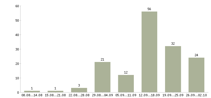 Работа совмещение с учебой Башкортостан - Число вакансий Башкортостан по специальности совмещение с учебой за 2 месяца