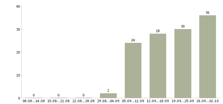 Работа специалист в сфере образования Башкортостан - Число вакансий Башкортостан по специальности специалист в сфере образования за 2 месяца