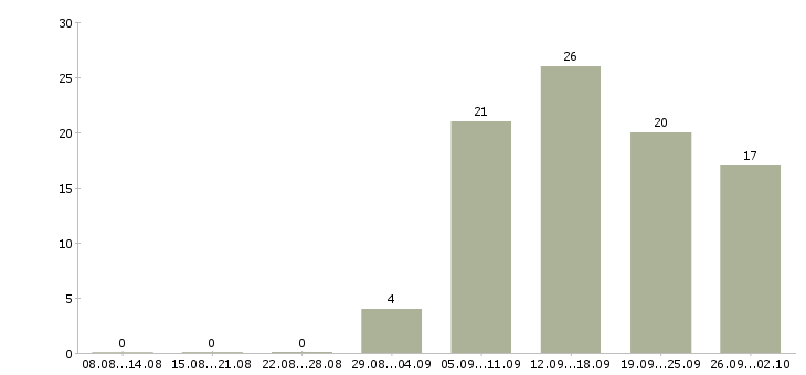 Работа оператор по приему звонков Нижний новгород - Число вакансий Нижний новгород по специальности оператор по приему звонков за 2 месяца