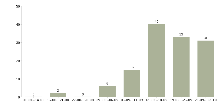 Работа руководитель центра продаж Нижний новгород - Число вакансий Нижний новгород по специальности руководитель центра продаж за 2 месяца