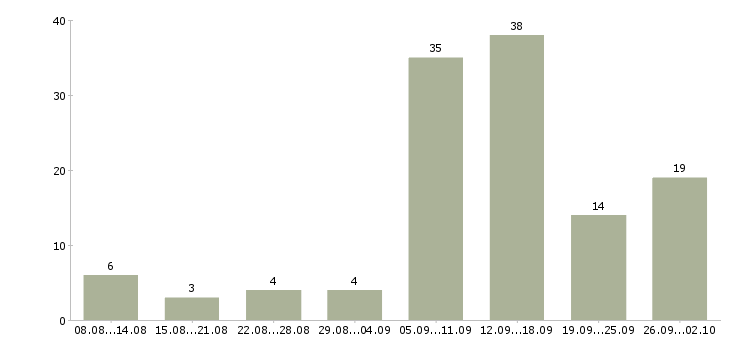 Работа удаленная в сети Нижний новгород - Число вакансий Нижний новгород по специальности удаленная в сети за 2 месяца