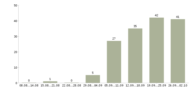 Работа водитель с автомобилем Ростов-на-дону - Число вакансий Ростов-на-дону по специальности водитель с автомобилем за 2 месяца