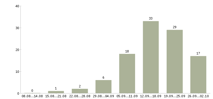 Работа требуется менеджер по развитию Ростов-на-дону - Число вакансий Ростов-на-дону по специальности требуется менеджер по развитию за 2 месяца