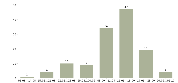 Работа мамам в декрете Санкт-петербург - Число вакансий Санкт-петербург по специальности мамам в декрете за 2 месяца