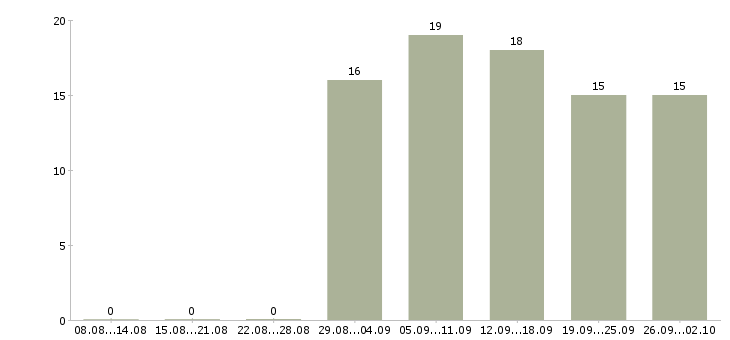 Работа менеджер по продажам с проживанием Санкт-петербург - Число вакансий Санкт-петербург по специальности менеджер по продажам с проживанием за 2 месяца