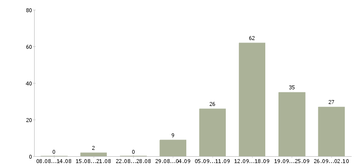 Работа охранники на вахту Санкт-петербург - Число вакансий Санкт-петербург по специальности охранники на вахту за 2 месяца