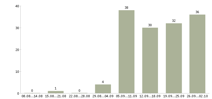 Работа сотрудник отдела сервиса Санкт-петербург - Число вакансий Санкт-петербург по специальности сотрудник отдела сервиса за 2 месяца