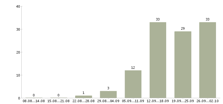 Работа специалист по банковским продуктам Санкт-петербург - Число вакансий Санкт-петербург по специальности специалист по банковским продуктам за 2 месяца