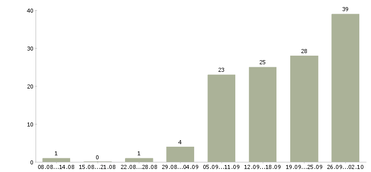 Работа специалист по холодным звонкам Санкт-петербург - Число вакансий Санкт-петербург по специальности специалист по холодным звонкам за 2 месяца