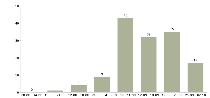 Работа требуется сотрудник в интернет магазине Санкт-петербург - Число вакансий Санкт-петербург по специальности требуется сотрудник в интернет магазине за 2 месяца