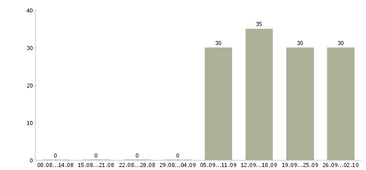 Работа администратор пк Северная осетия - Число вакансий Северная осетия по специальности администратор пк за 2 месяца