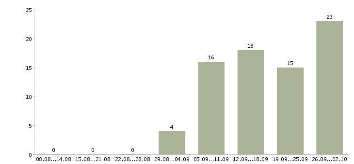 Работа менеджер по продажам корпоративного отдела Татарстан - Число вакансий Татарстан по специальности менеджер по продажам корпоративного отдела за 2 месяца
