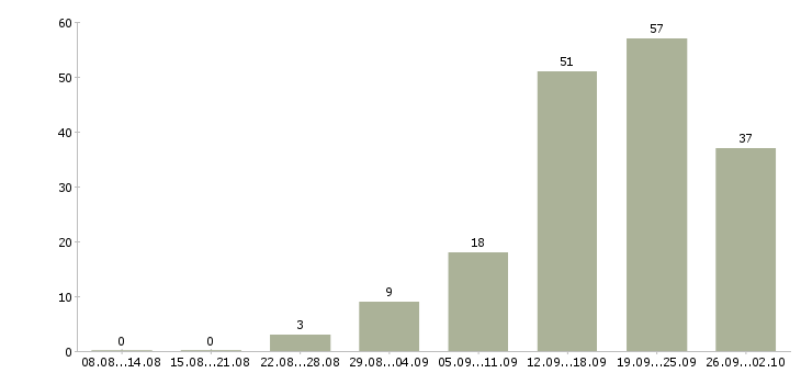 Работа менеджер по работе с недвижимостью Татарстан - Число вакансий Татарстан по специальности менеджер по работе с недвижимостью за 2 месяца