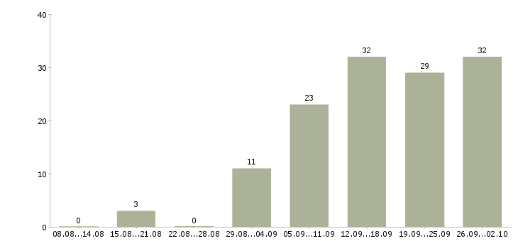 Работа менеджер по развитию отдела продаж Татарстан - Число вакансий Татарстан по специальности менеджер по развитию отдела продаж за 2 месяца