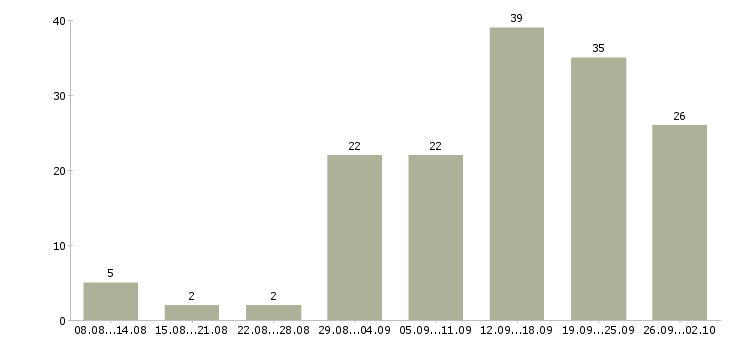 Работа размещение объявлений в интернете Татарстан - Число вакансий Татарстан по специальности размещение объявлений в интернете за 2 месяца
