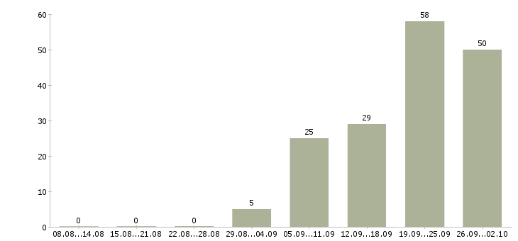 Работа сотрудник на прием заказов Татарстан - Число вакансий Татарстан по специальности сотрудник на прием заказов за 2 месяца