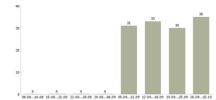 Работа водитель в в Абакане - Число вакансий в Абакане по специальности водитель в за 2 месяца