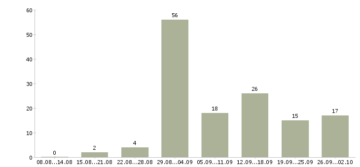 Работа свободный график в Ангарске - Число вакансий в Ангарске по специальности свободный график за 2 месяца