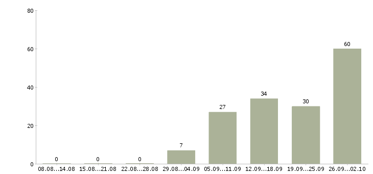 Работа рабочий в организацию в Астрахани - Число вакансий в Астрахани по специальности рабочий в организацию за 2 месяца